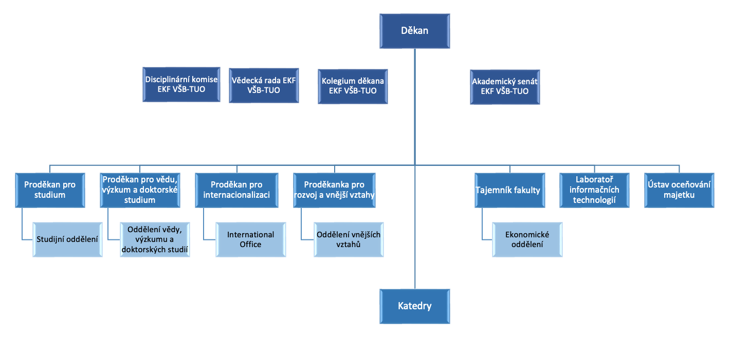 organizační-schéma