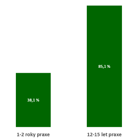 _uplatnitelnost_povyseni